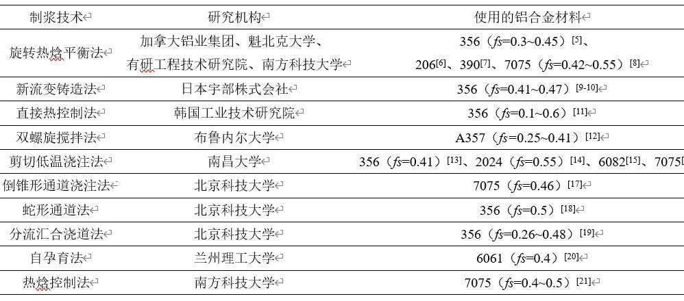 铝合金高固相流变压铸成形技术研究进展