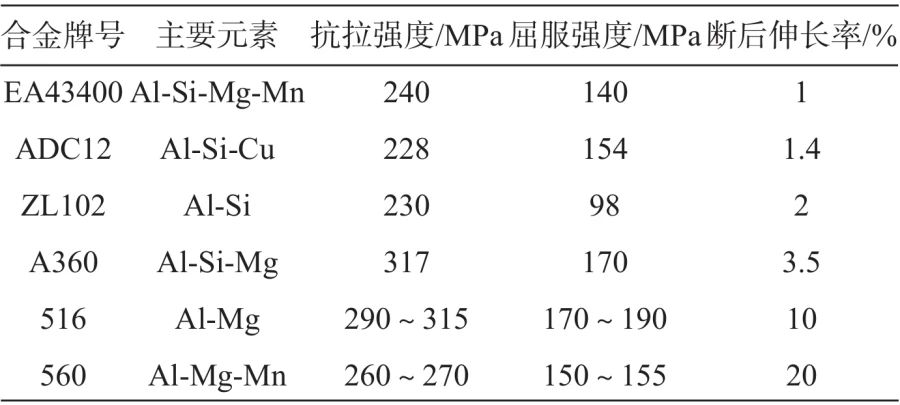 新型高强度压铸铝合金的性能研究