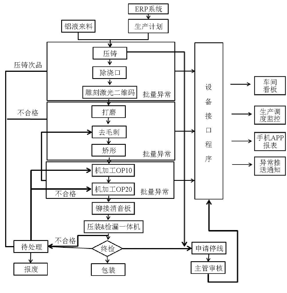 铝压铸链条盖全工序追溯工艺的开发