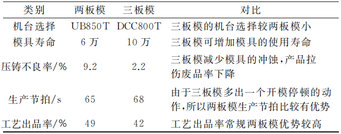 技术前沿丨双中心进浇的三板压铸模具的应用