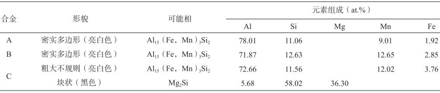 新型高强度压铸铝合金的性能研究