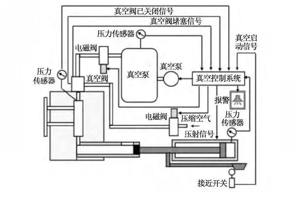 技术前沿丨真空压铸技术的开发及应用