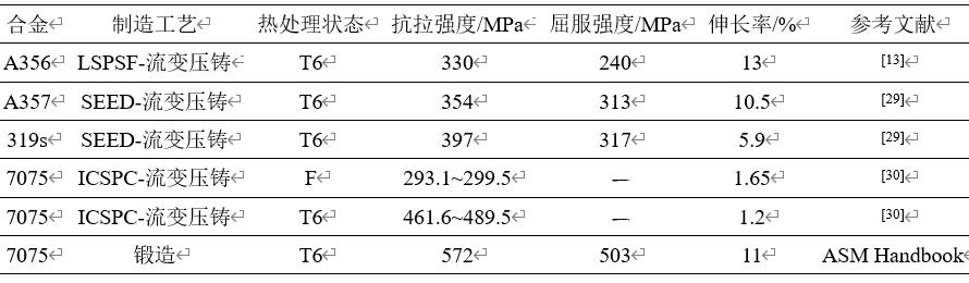 铝合金高固相流变压铸成形技术研究进展