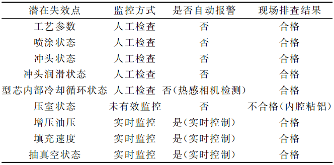 压铸机压射室的表面品质，对压铸件缩松缺陷的影响