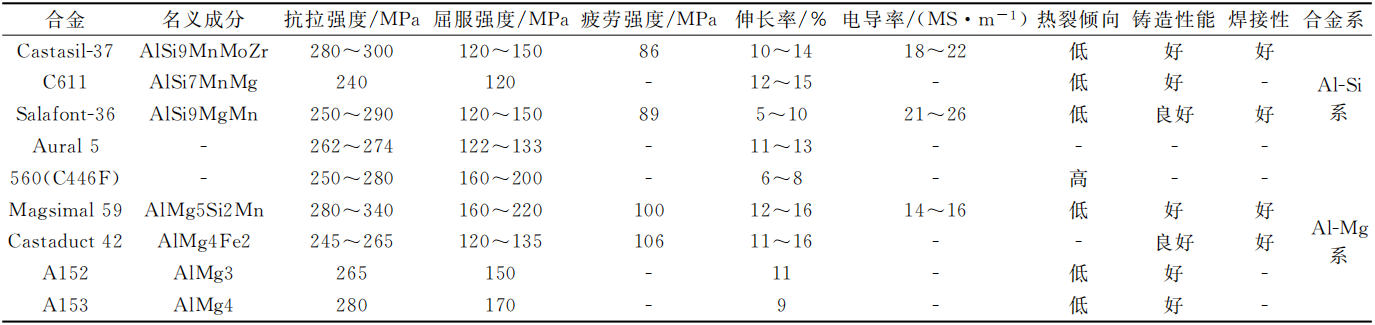 新能源汽车用一体化压铸铝合金研究现状与发展趋势