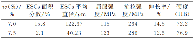 工艺参数对压铸铝合金组织和性能影响