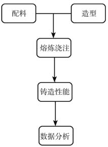 技术前沿丨铝合金铸造性能及相关参数数据库研究