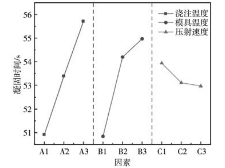 技术前沿丨差速器壳体的压铸工艺优化