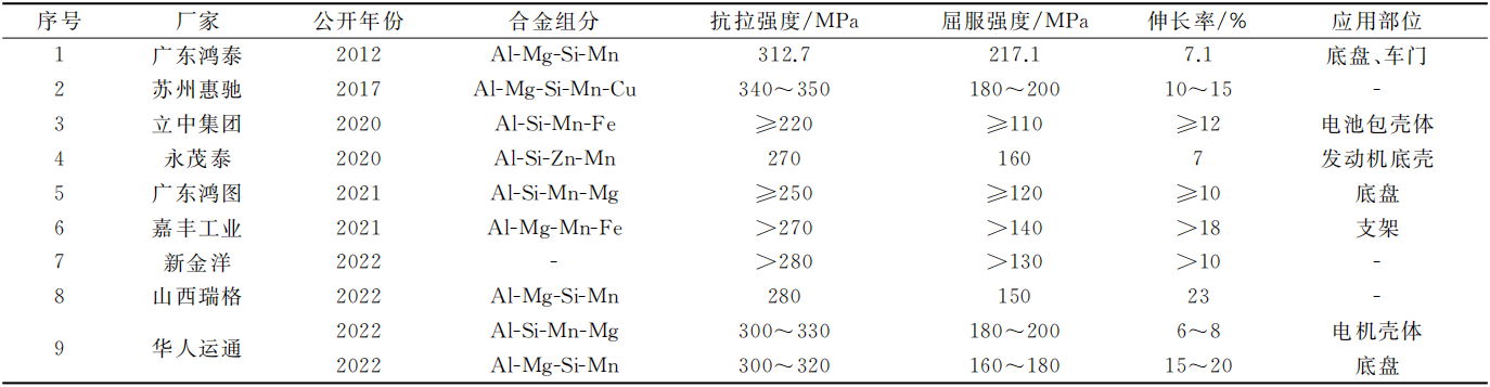 新能源汽车用一体化压铸铝合金研究现状与发展趋势