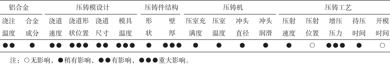 技术前沿丨解决铝合金压铸件泄漏缺陷的模具优化设计