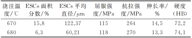 工艺参数对压铸铝合金组织和性能影响