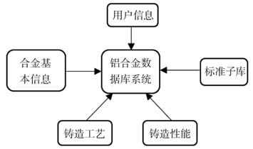 技术前沿丨铝合金铸造性能及相关参数数据库研究