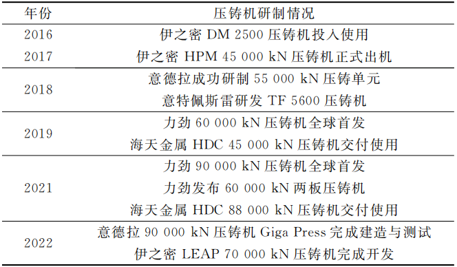 新能源汽车用一体化压铸铝合金研究现状与发展趋势