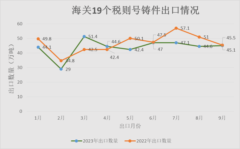 1-9月我国铸件出口情况