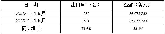 1-9月我国铸件出口情况