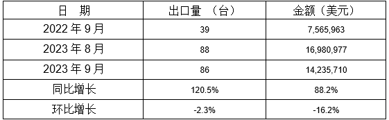 1-9月我国铸件出口情况