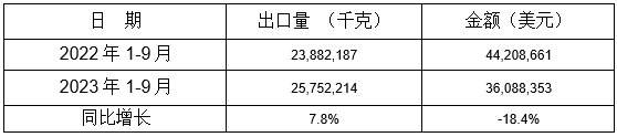 1-9月我国铸件出口情况