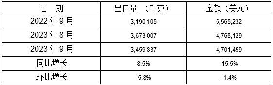 1-9月我国铸件出口情况