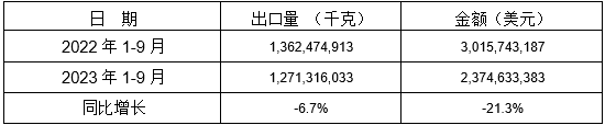 1-9月我国铸件出口情况