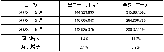 1-9月我国铸件出口情况