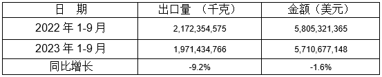 1-9月我国铸件出口情况