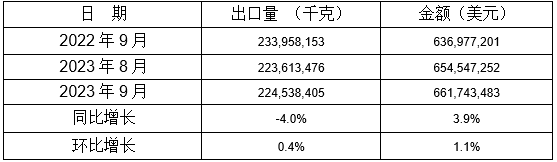 1-9月我国铸件出口情况