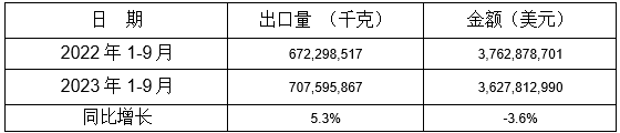 1-9月我国铸件出口情况