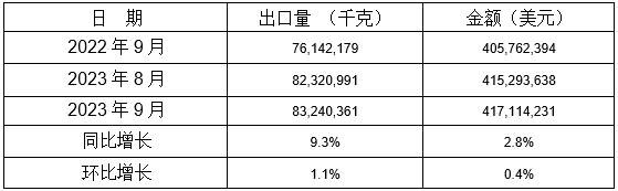 1-9月我国铸件出口情况