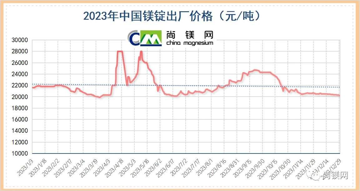 尚镁网发布2023年全年镁价格数据