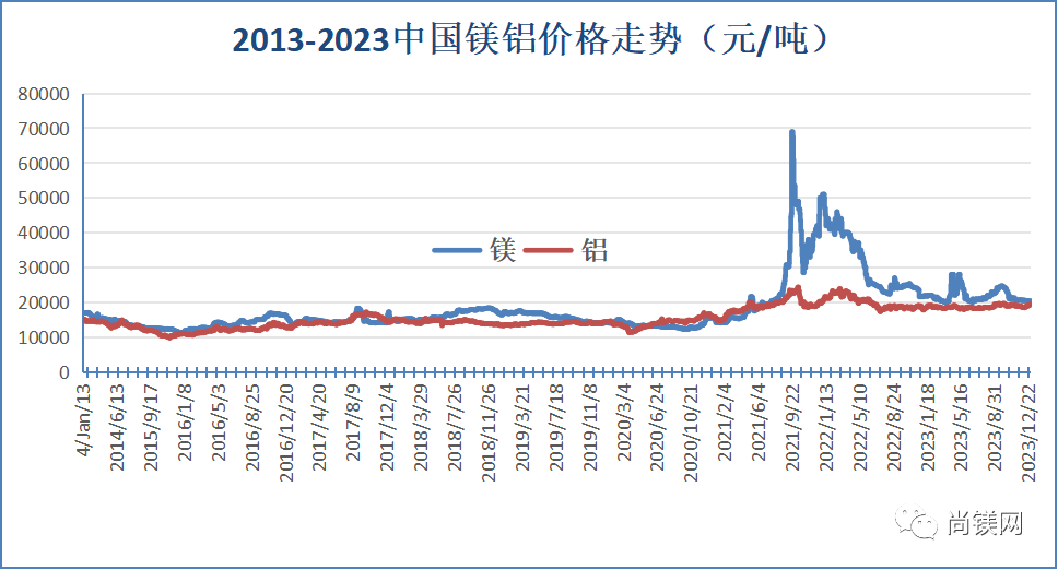 尚镁网发布2023年全年镁价格数据