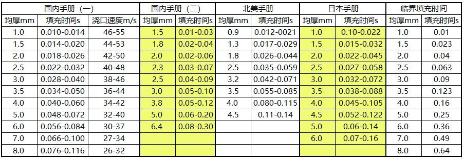 基于模流分析下的大型一体化压铸件的集成演化过程