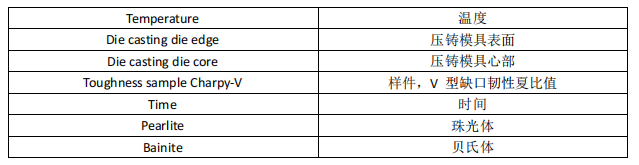 基于模流分析下的大型一体化压铸件的集成演化过程